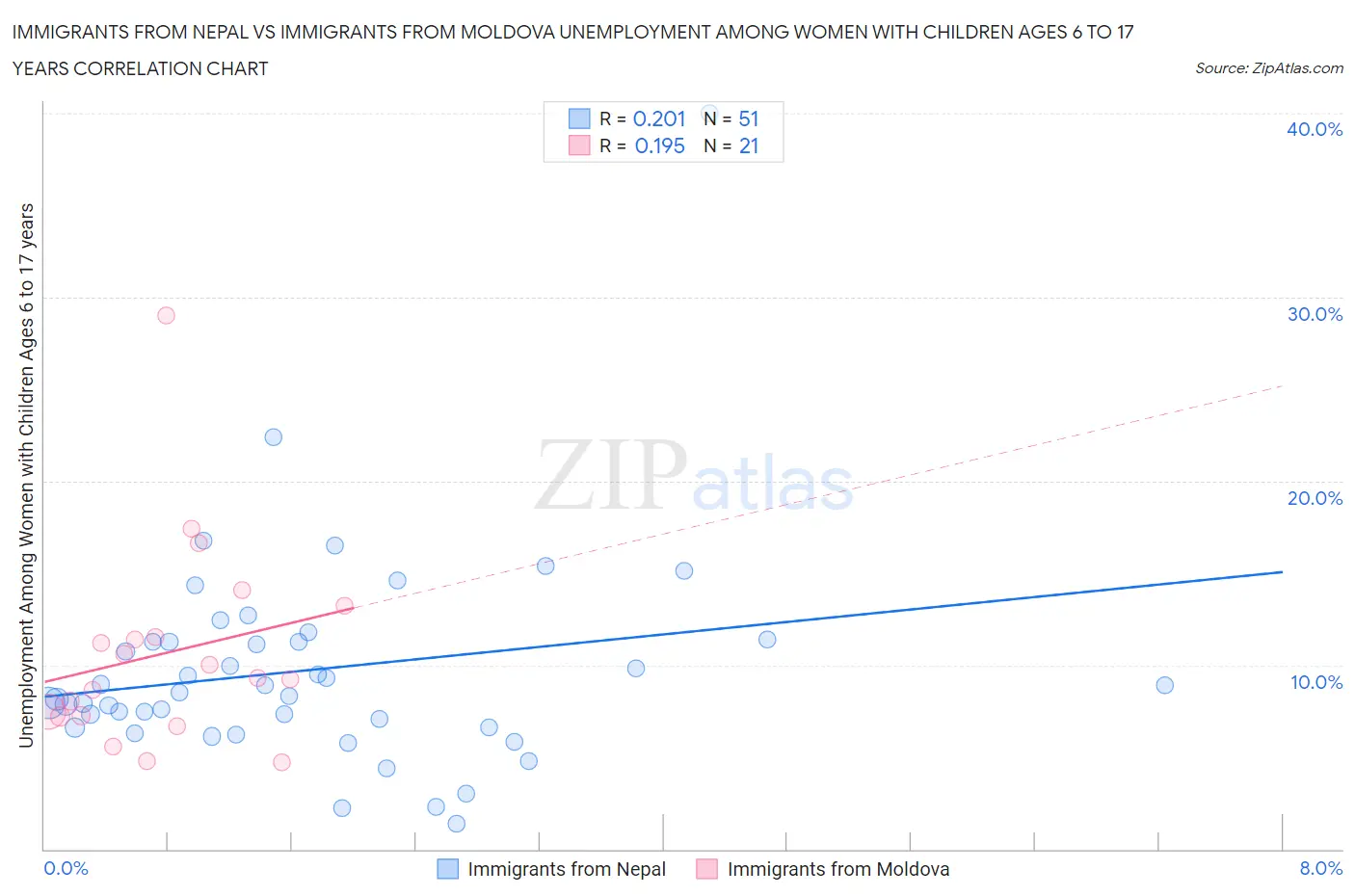 Immigrants from Nepal vs Immigrants from Moldova Unemployment Among Women with Children Ages 6 to 17 years