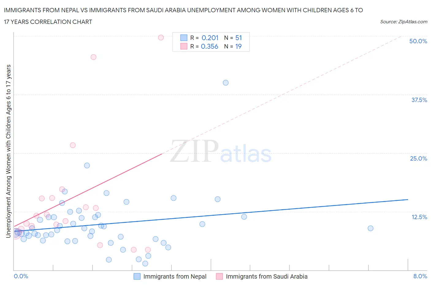 Immigrants from Nepal vs Immigrants from Saudi Arabia Unemployment Among Women with Children Ages 6 to 17 years