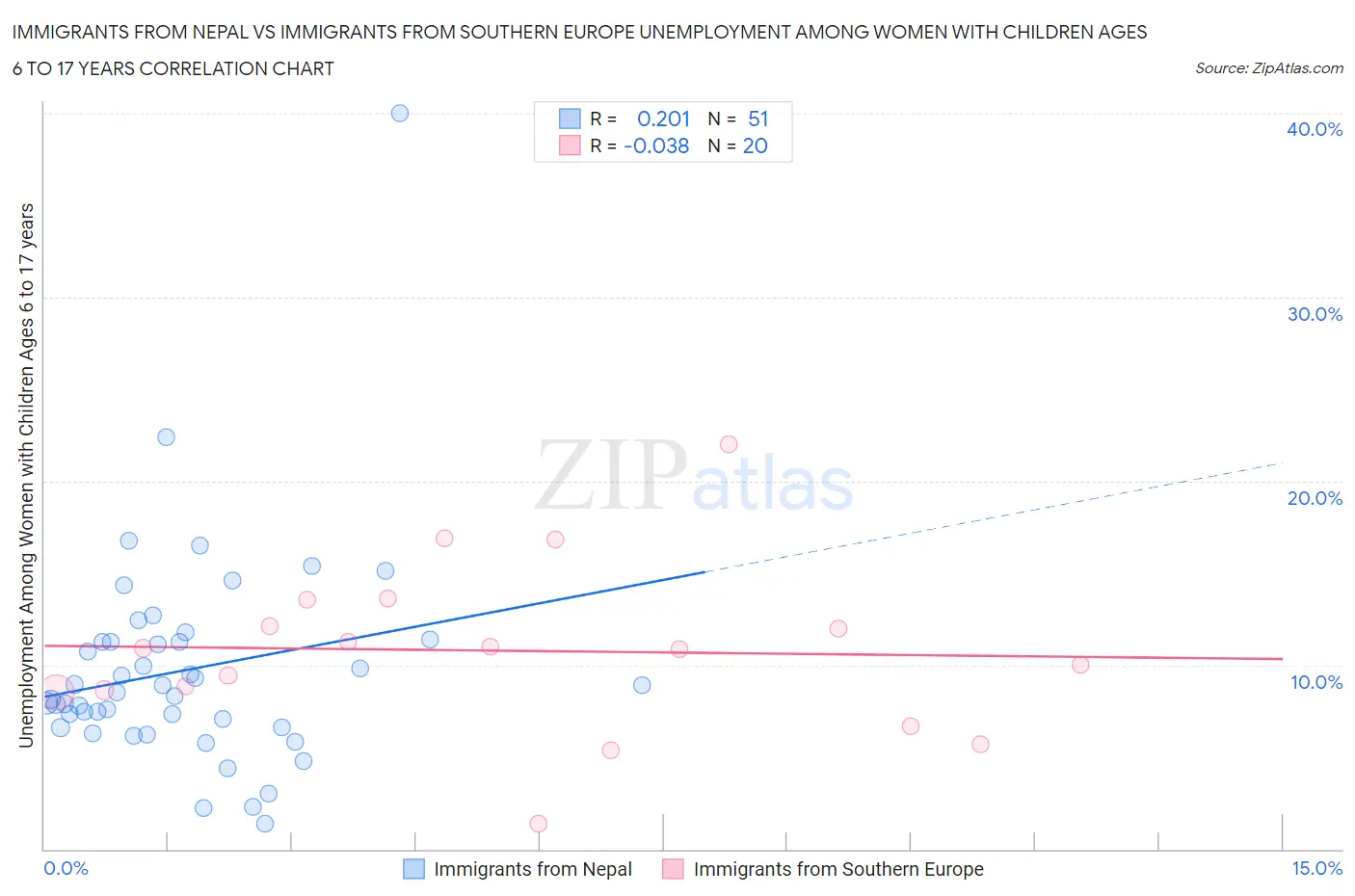 Immigrants from Nepal vs Immigrants from Southern Europe Unemployment Among Women with Children Ages 6 to 17 years