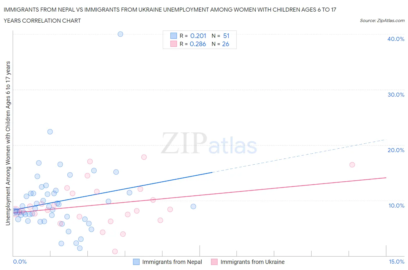 Immigrants from Nepal vs Immigrants from Ukraine Unemployment Among Women with Children Ages 6 to 17 years