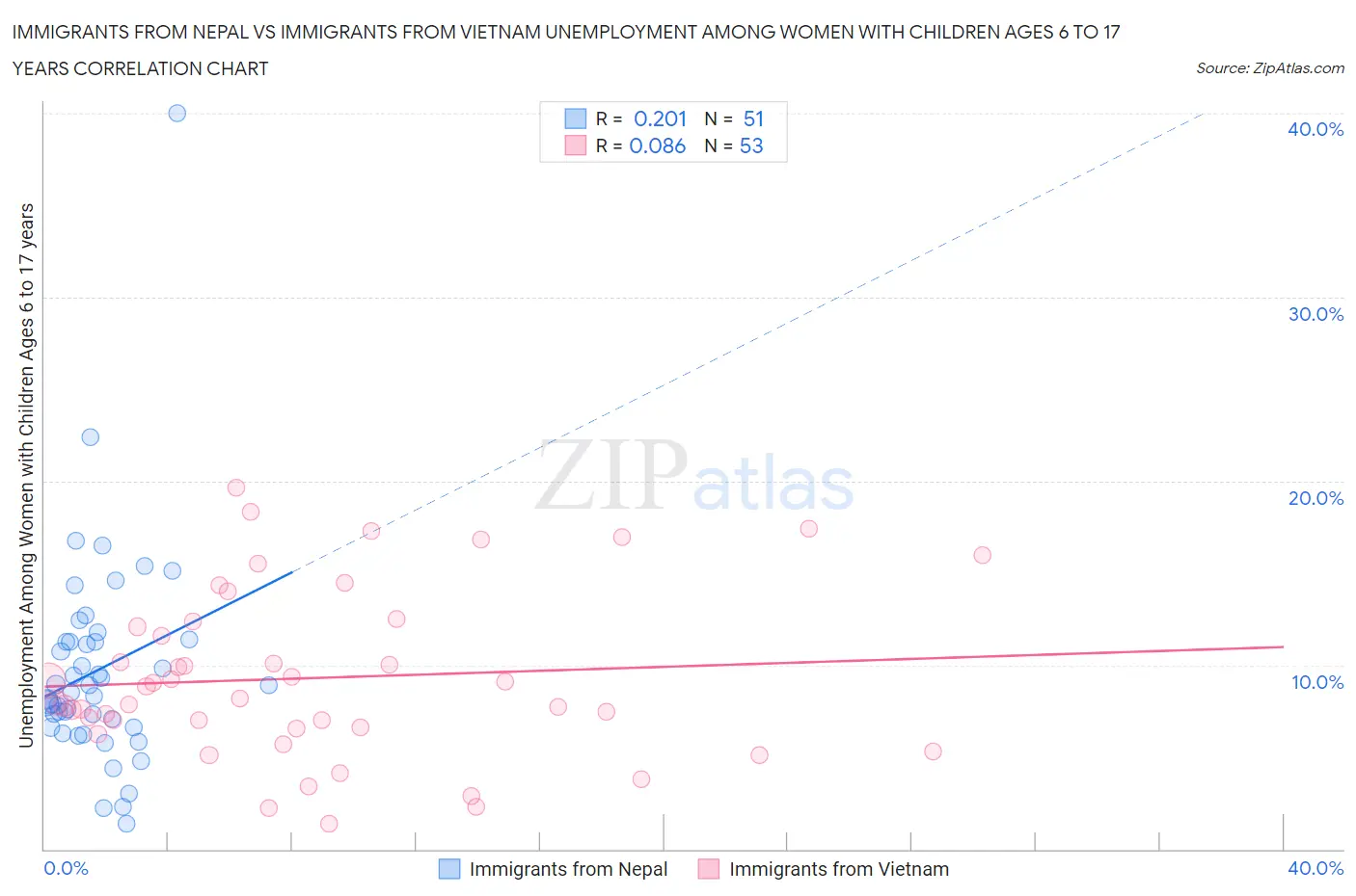 Immigrants from Nepal vs Immigrants from Vietnam Unemployment Among Women with Children Ages 6 to 17 years