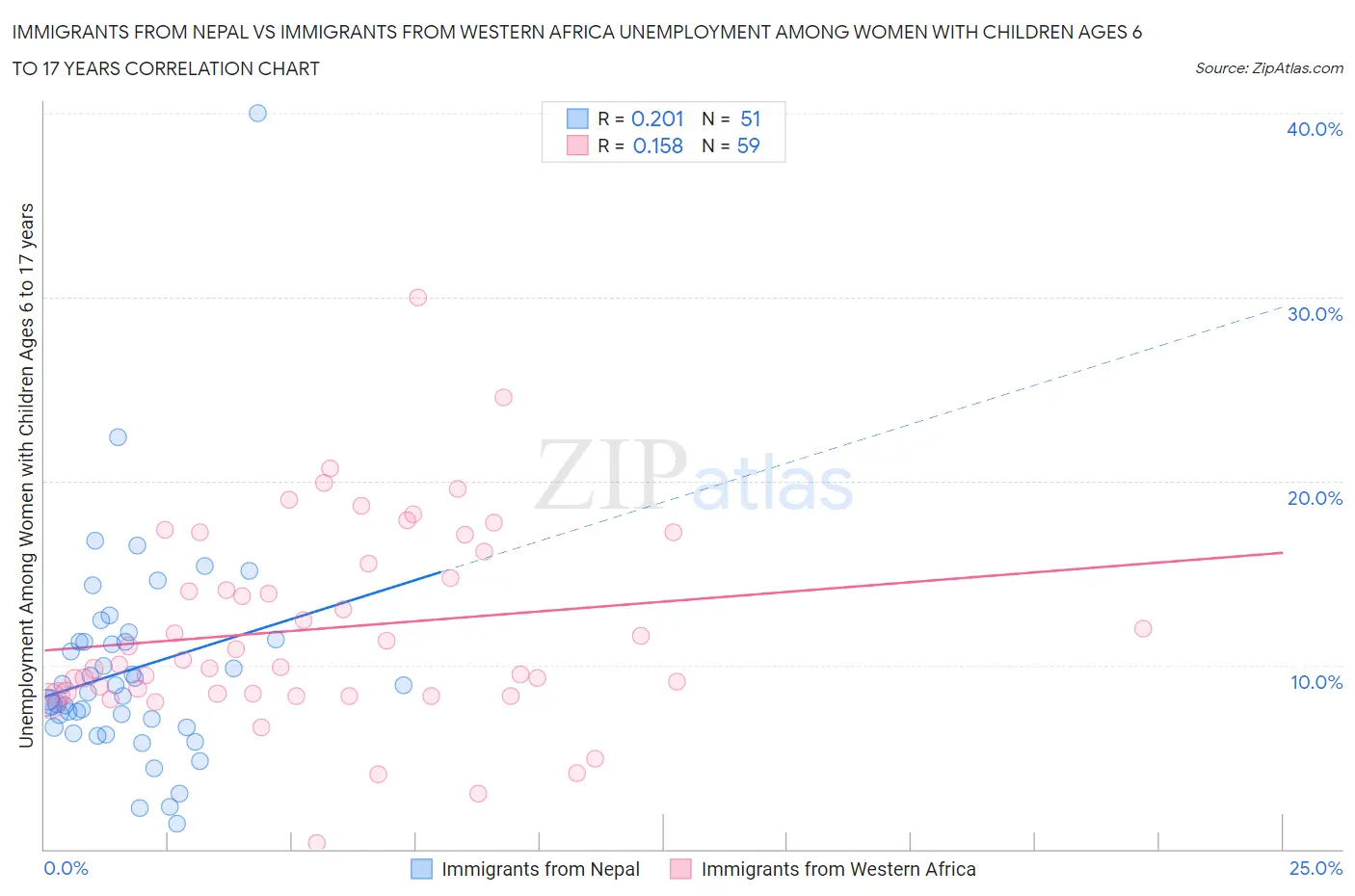 Immigrants from Nepal vs Immigrants from Western Africa Unemployment Among Women with Children Ages 6 to 17 years