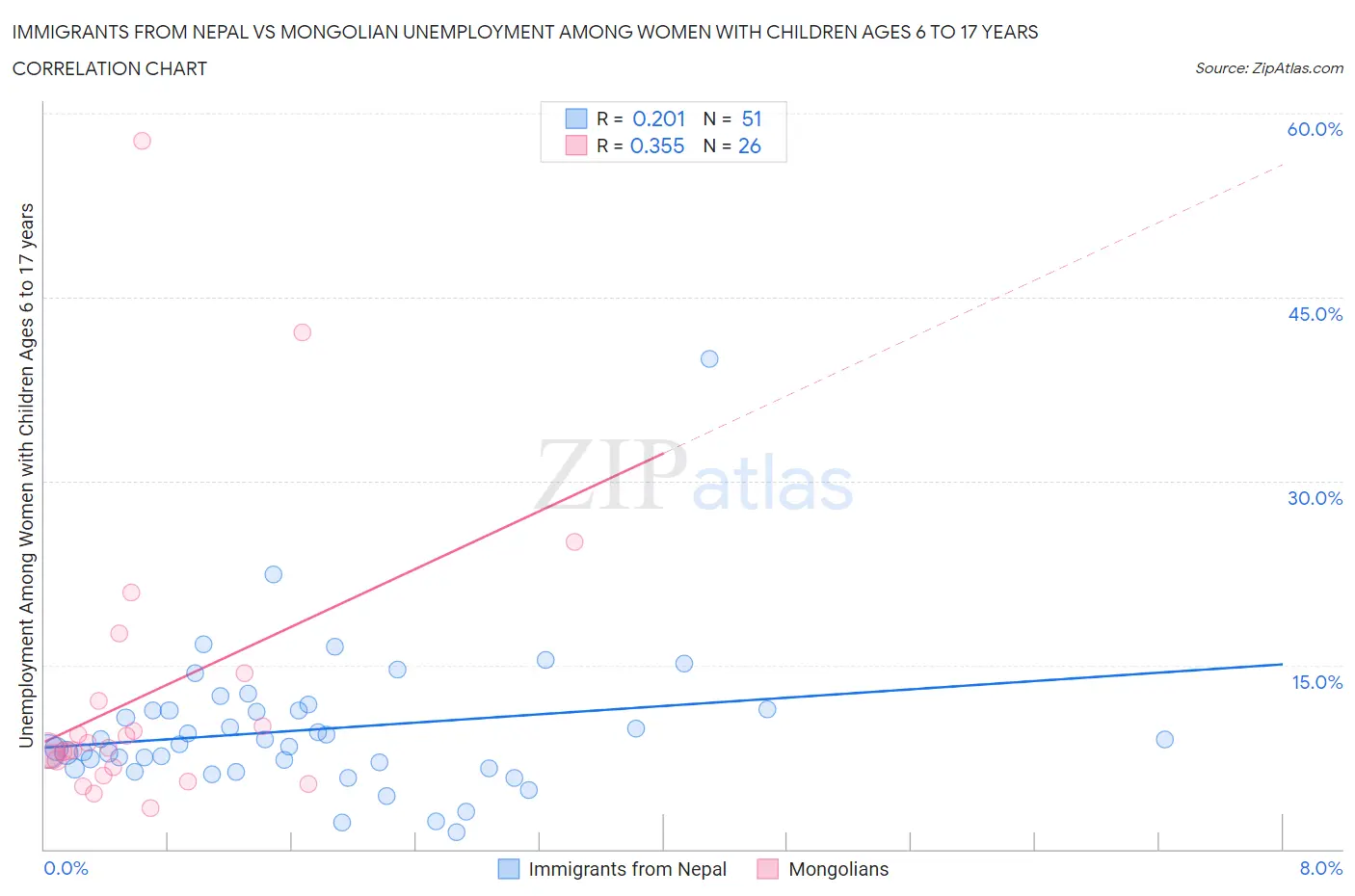 Immigrants from Nepal vs Mongolian Unemployment Among Women with Children Ages 6 to 17 years