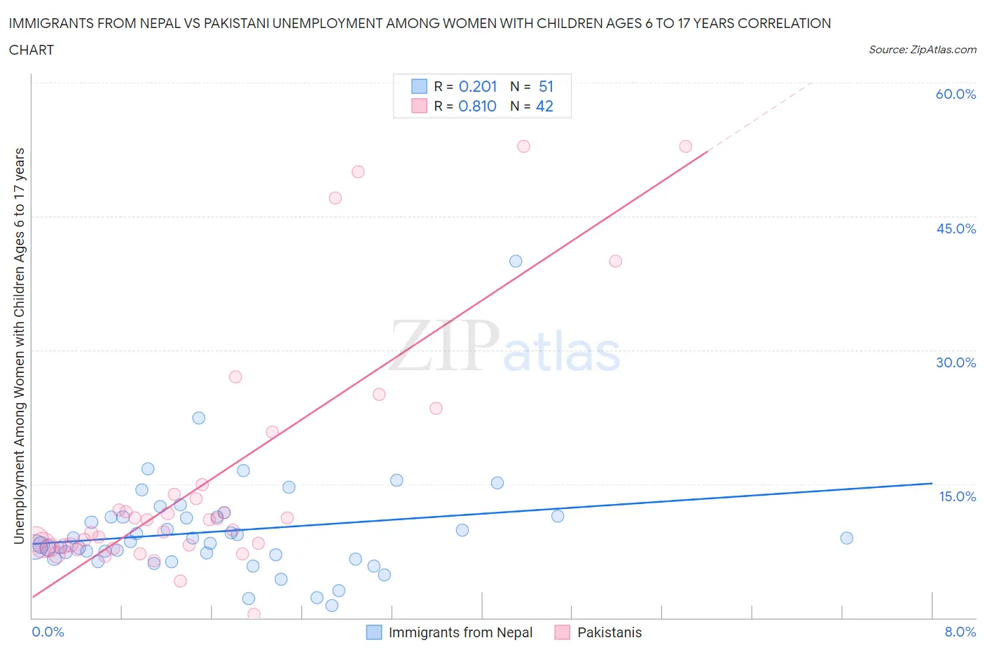 Immigrants from Nepal vs Pakistani Unemployment Among Women with Children Ages 6 to 17 years