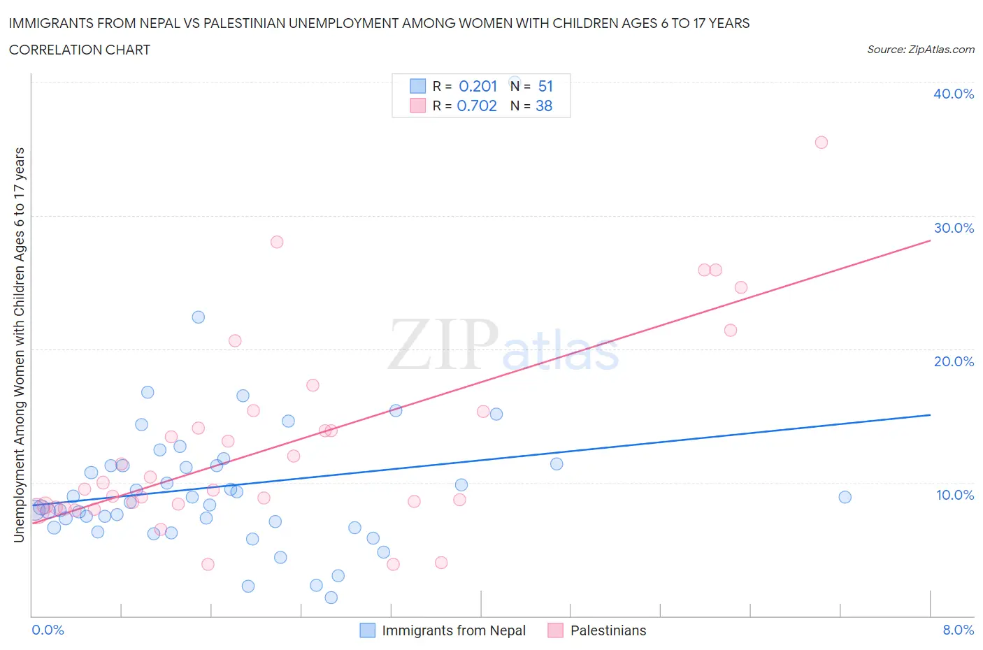 Immigrants from Nepal vs Palestinian Unemployment Among Women with Children Ages 6 to 17 years