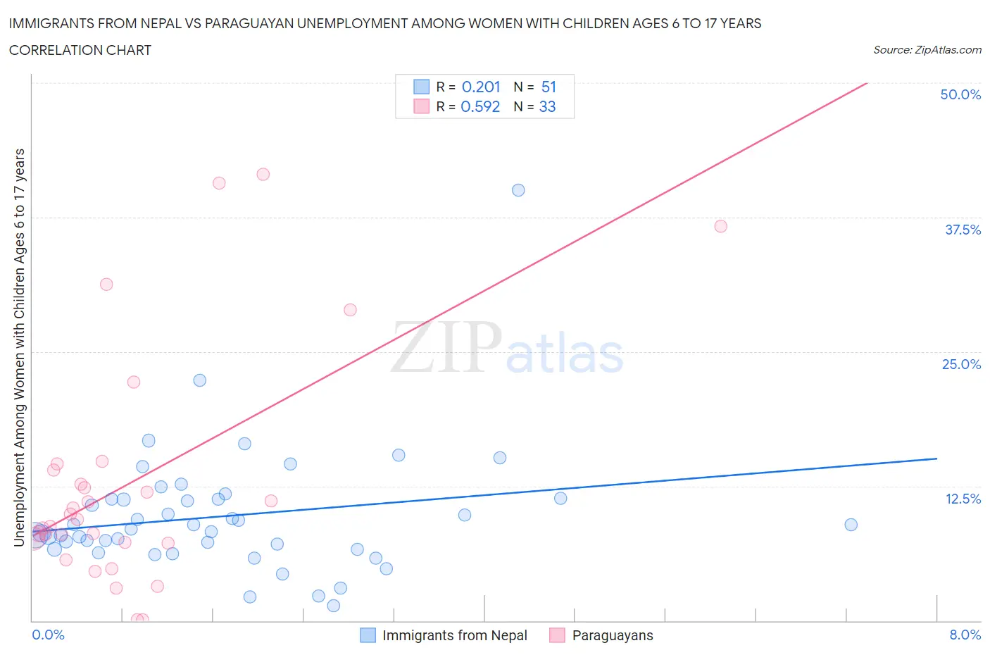 Immigrants from Nepal vs Paraguayan Unemployment Among Women with Children Ages 6 to 17 years