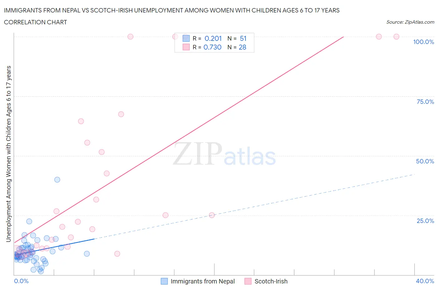 Immigrants from Nepal vs Scotch-Irish Unemployment Among Women with Children Ages 6 to 17 years