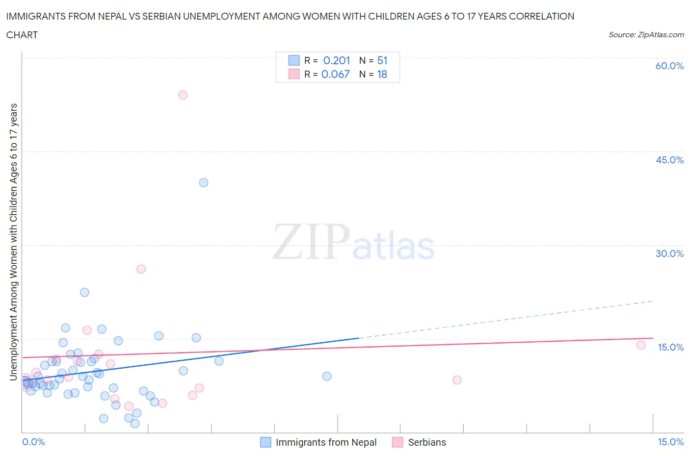 Immigrants from Nepal vs Serbian Unemployment Among Women with Children Ages 6 to 17 years