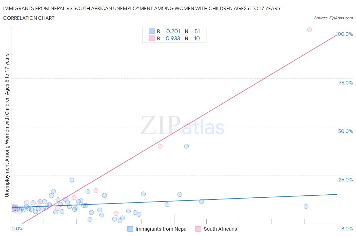 Immigrants from Nepal vs South African Unemployment Among Women with Children Ages 6 to 17 years