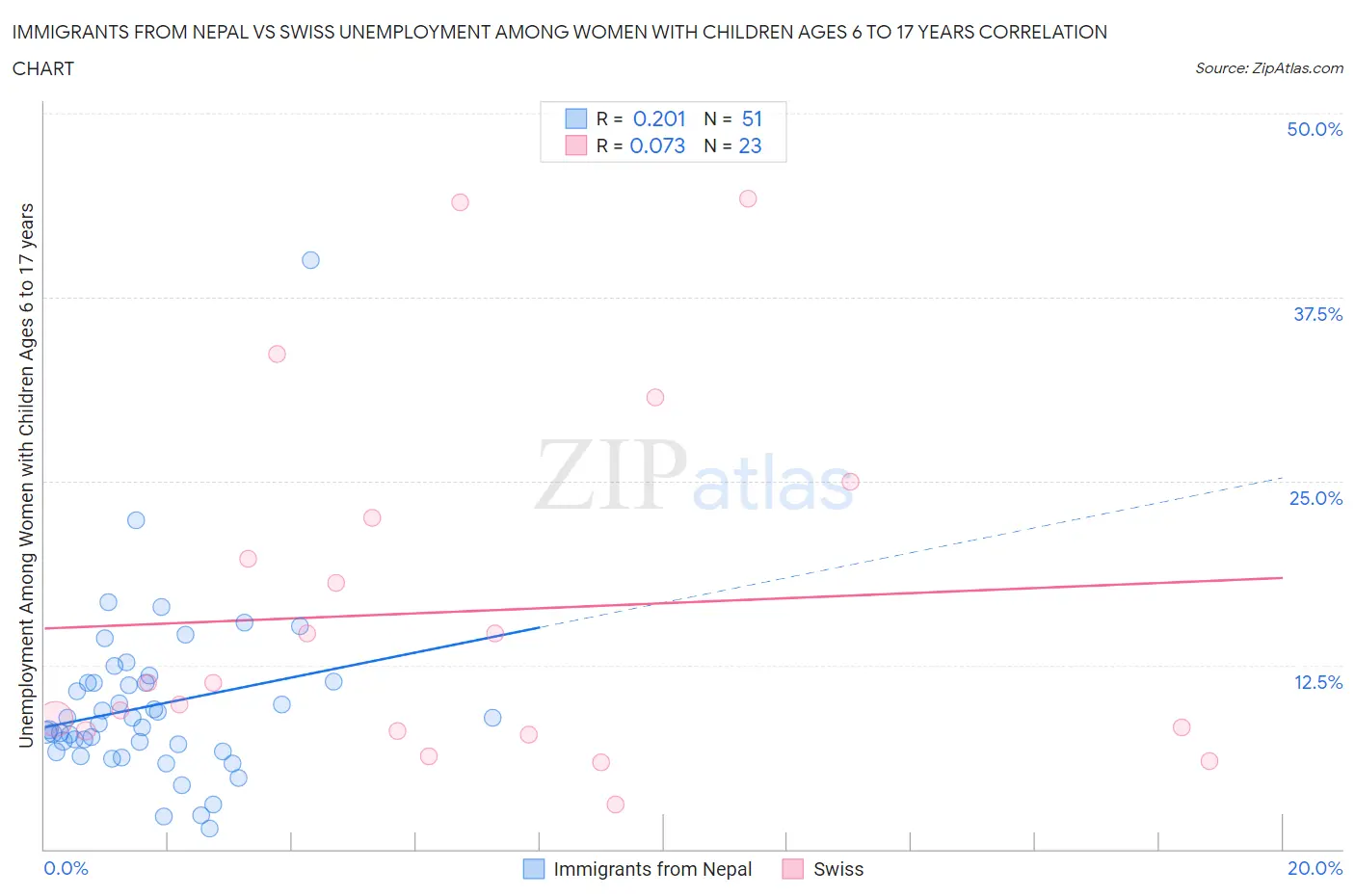 Immigrants from Nepal vs Swiss Unemployment Among Women with Children Ages 6 to 17 years