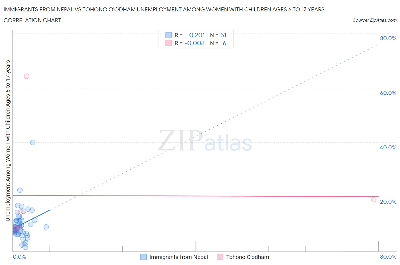 Immigrants from Nepal vs Tohono O'odham Unemployment Among Women with Children Ages 6 to 17 years