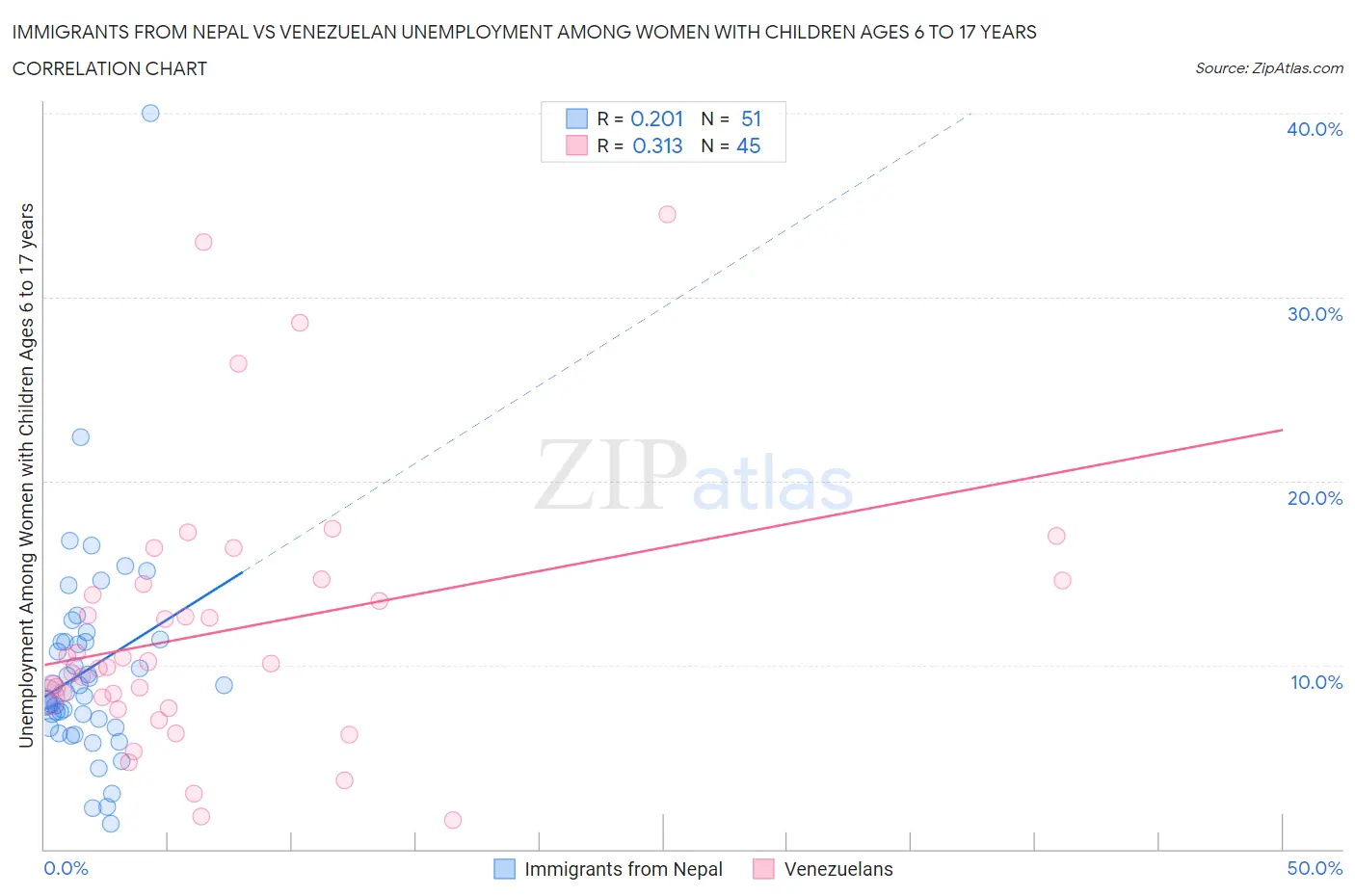 Immigrants from Nepal vs Venezuelan Unemployment Among Women with Children Ages 6 to 17 years