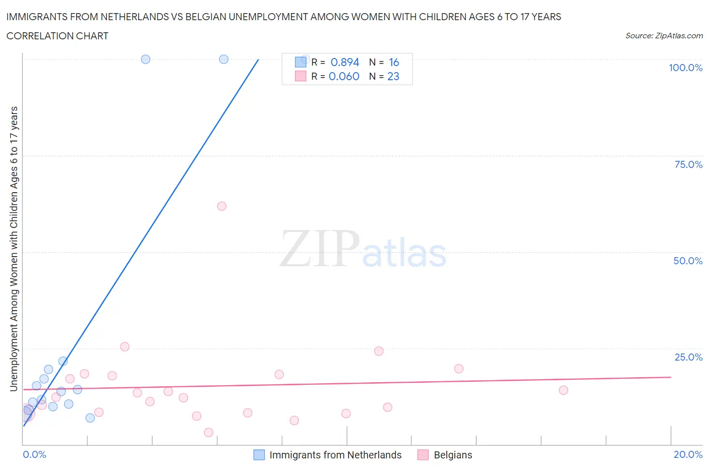 Immigrants from Netherlands vs Belgian Unemployment Among Women with Children Ages 6 to 17 years