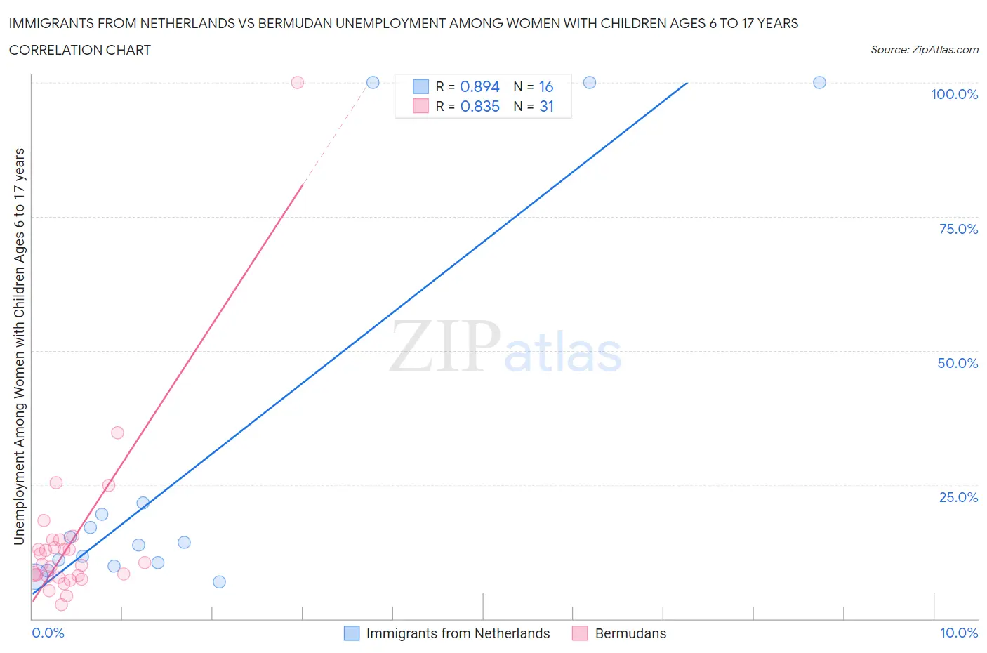 Immigrants from Netherlands vs Bermudan Unemployment Among Women with Children Ages 6 to 17 years