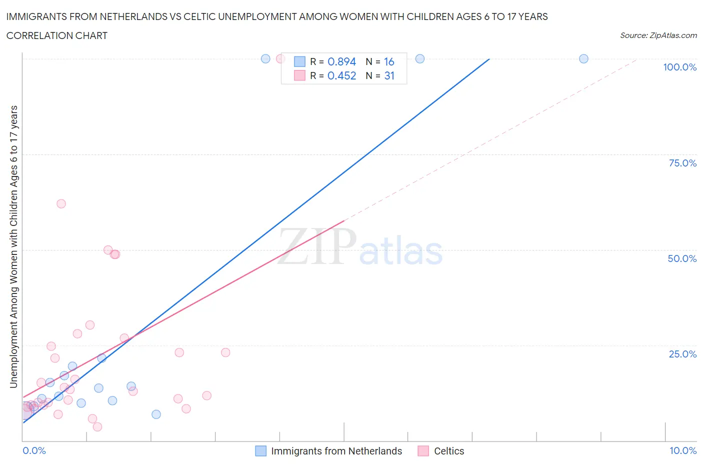 Immigrants from Netherlands vs Celtic Unemployment Among Women with Children Ages 6 to 17 years