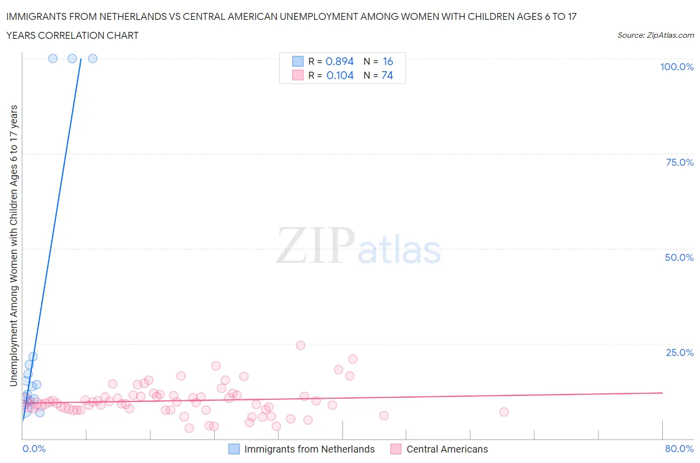 Immigrants from Netherlands vs Central American Unemployment Among Women with Children Ages 6 to 17 years