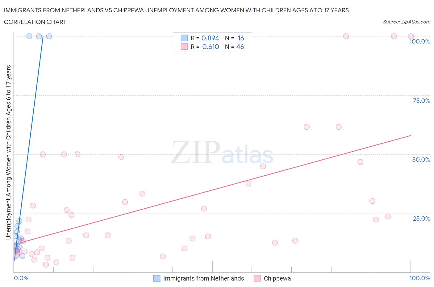 Immigrants from Netherlands vs Chippewa Unemployment Among Women with Children Ages 6 to 17 years