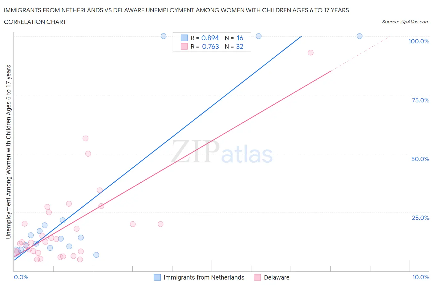 Immigrants from Netherlands vs Delaware Unemployment Among Women with Children Ages 6 to 17 years