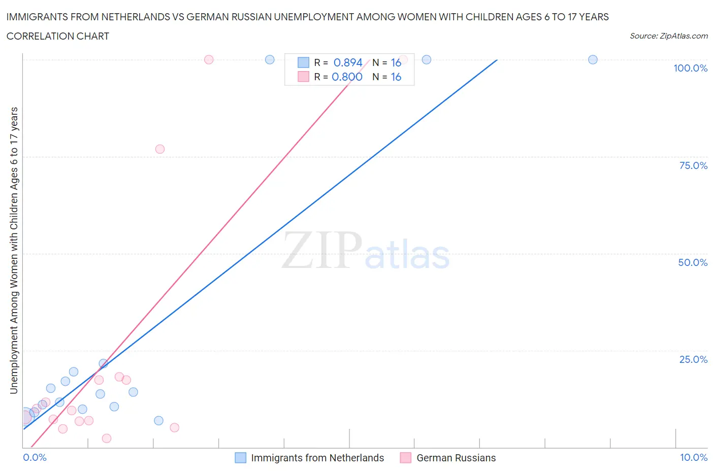 Immigrants from Netherlands vs German Russian Unemployment Among Women with Children Ages 6 to 17 years