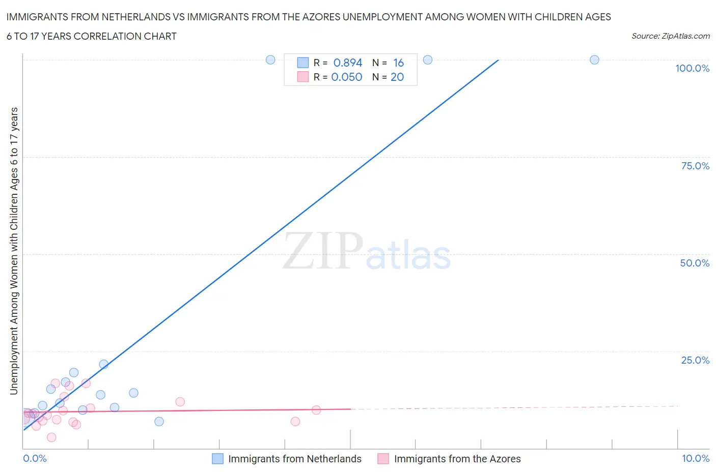 Immigrants from Netherlands vs Immigrants from the Azores Unemployment Among Women with Children Ages 6 to 17 years