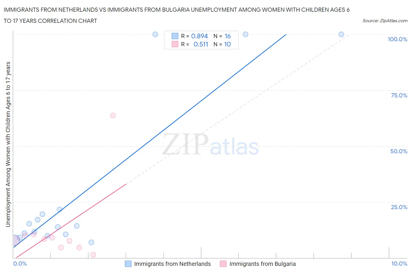 Immigrants from Netherlands vs Immigrants from Bulgaria Unemployment Among Women with Children Ages 6 to 17 years