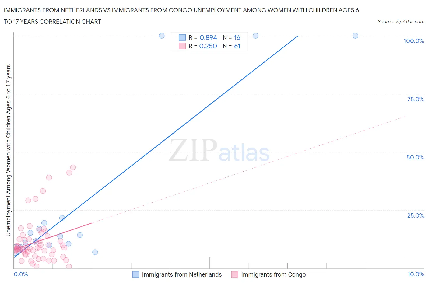 Immigrants from Netherlands vs Immigrants from Congo Unemployment Among Women with Children Ages 6 to 17 years