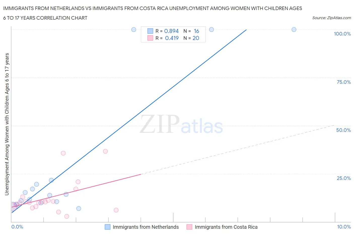 Immigrants from Netherlands vs Immigrants from Costa Rica Unemployment Among Women with Children Ages 6 to 17 years