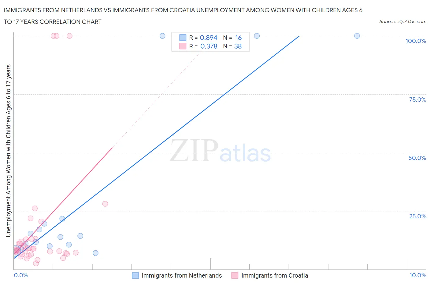 Immigrants from Netherlands vs Immigrants from Croatia Unemployment Among Women with Children Ages 6 to 17 years