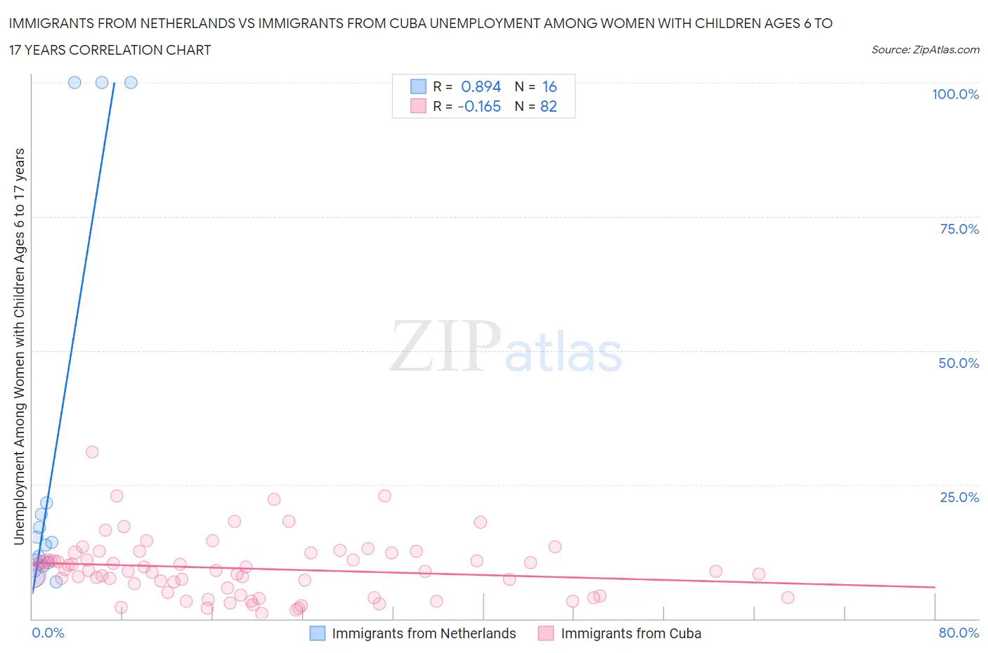 Immigrants from Netherlands vs Immigrants from Cuba Unemployment Among Women with Children Ages 6 to 17 years