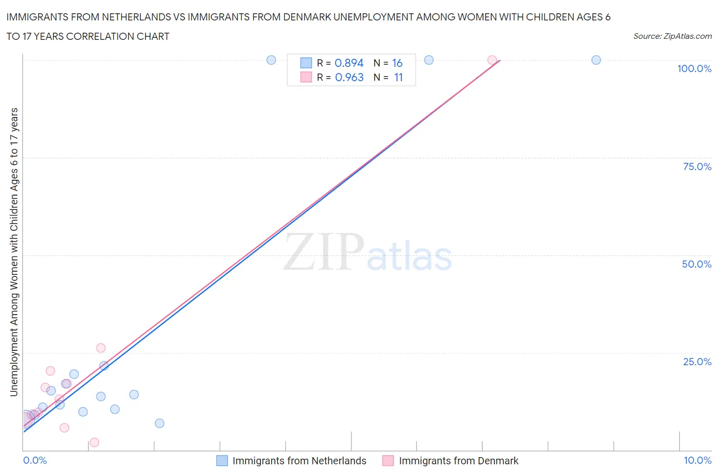 Immigrants from Netherlands vs Immigrants from Denmark Unemployment Among Women with Children Ages 6 to 17 years