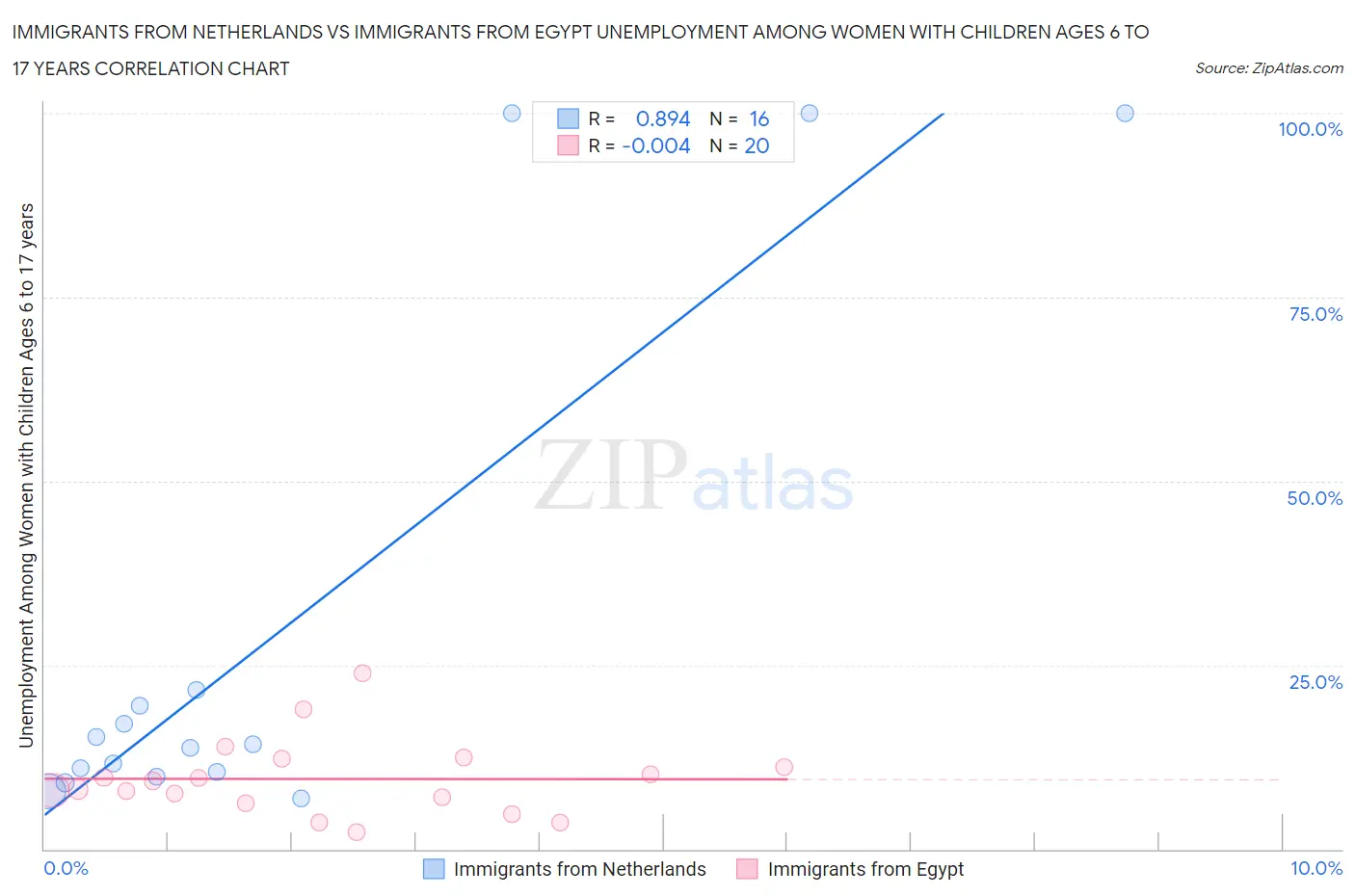 Immigrants from Netherlands vs Immigrants from Egypt Unemployment Among Women with Children Ages 6 to 17 years