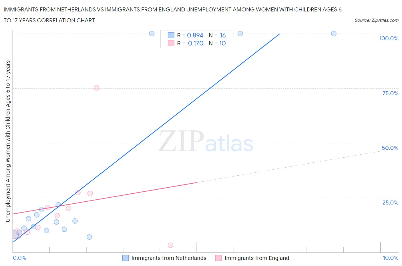 Immigrants from Netherlands vs Immigrants from England Unemployment Among Women with Children Ages 6 to 17 years