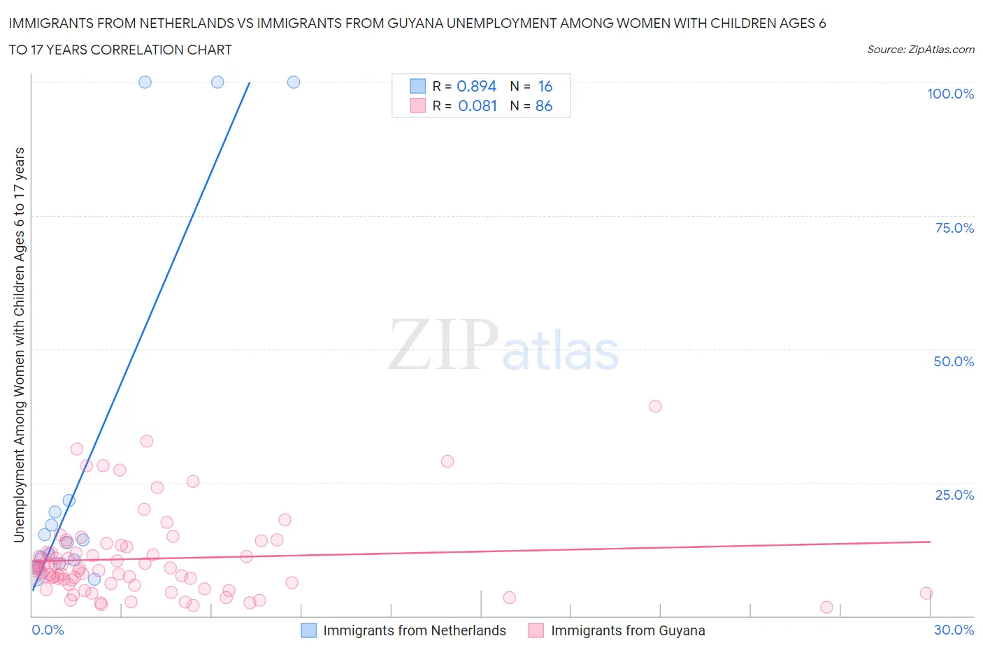 Immigrants from Netherlands vs Immigrants from Guyana Unemployment Among Women with Children Ages 6 to 17 years