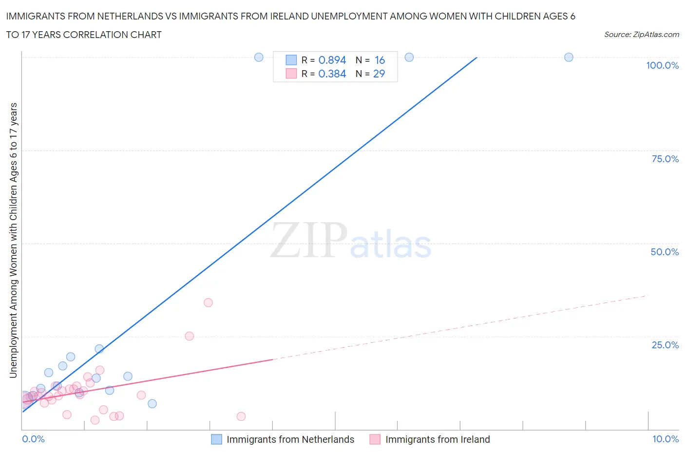 Immigrants from Netherlands vs Immigrants from Ireland Unemployment Among Women with Children Ages 6 to 17 years