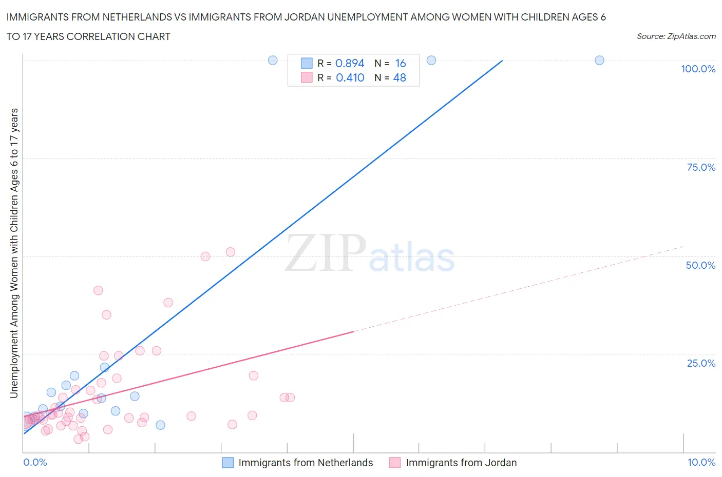 Immigrants from Netherlands vs Immigrants from Jordan Unemployment Among Women with Children Ages 6 to 17 years