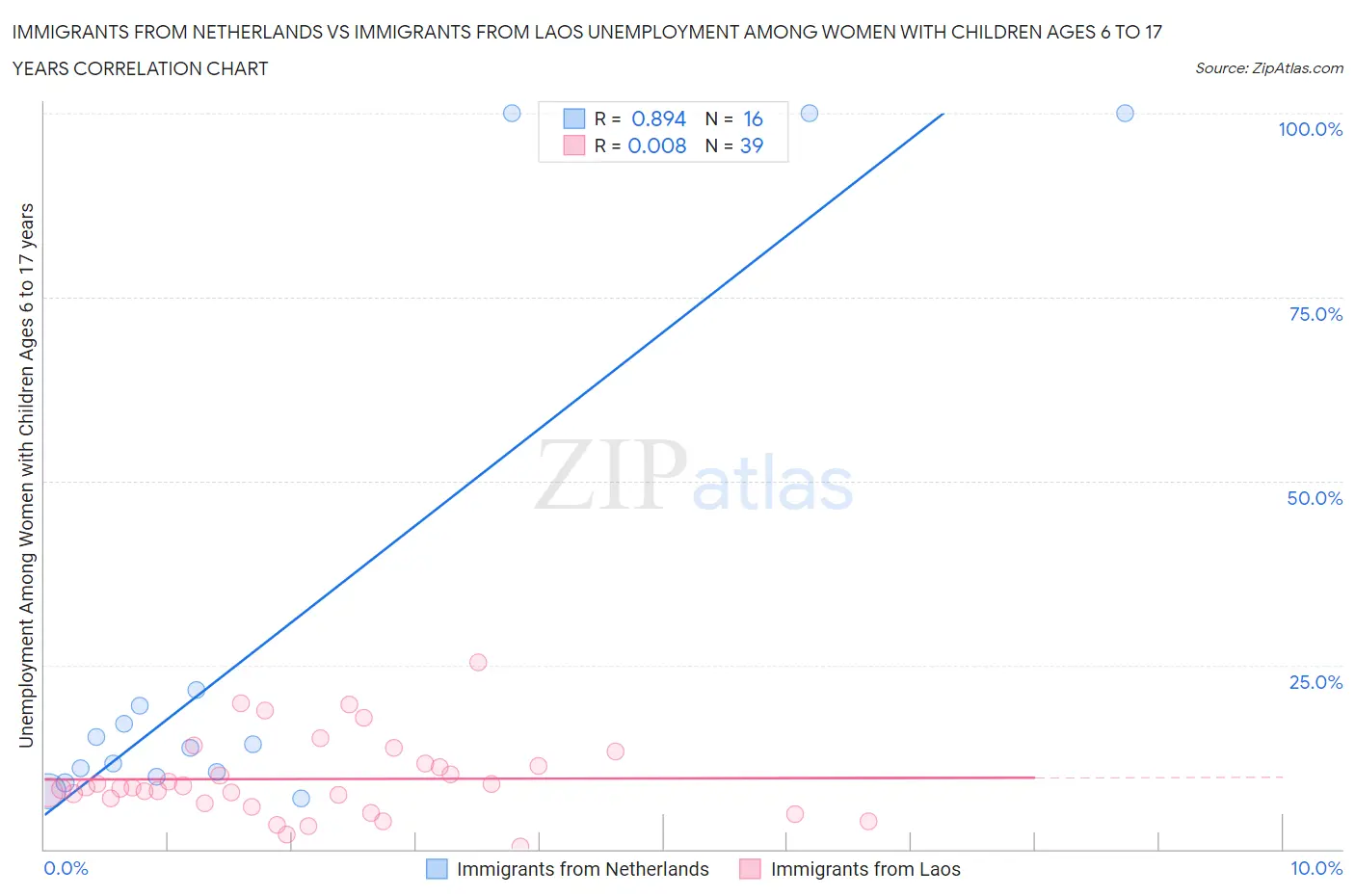 Immigrants from Netherlands vs Immigrants from Laos Unemployment Among Women with Children Ages 6 to 17 years