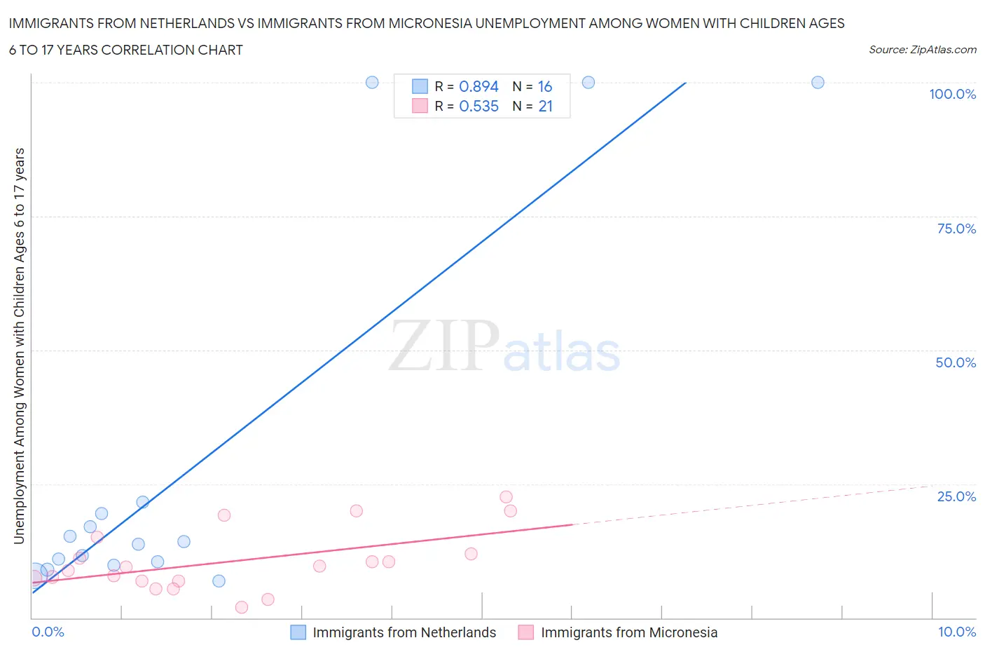 Immigrants from Netherlands vs Immigrants from Micronesia Unemployment Among Women with Children Ages 6 to 17 years