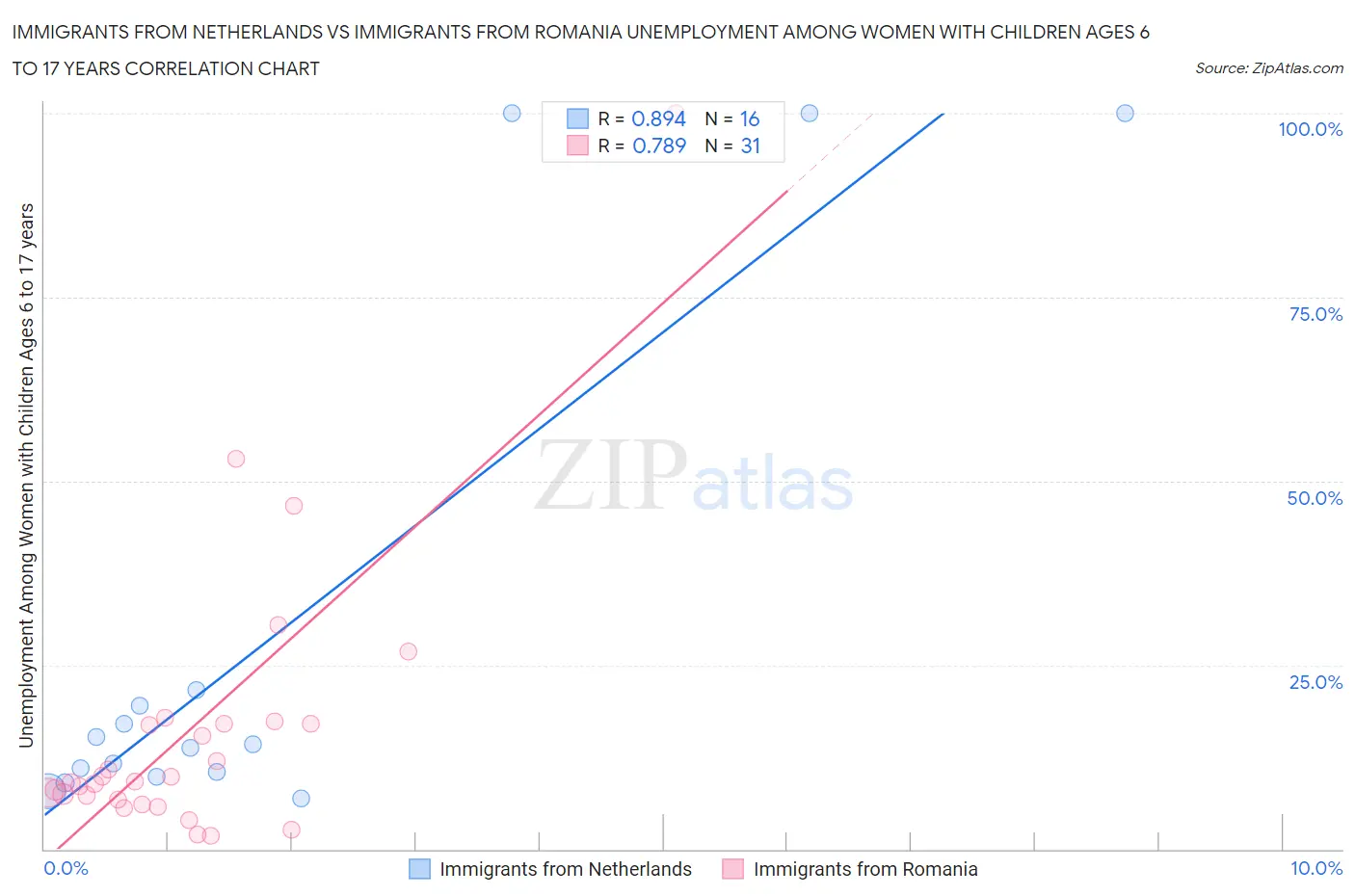 Immigrants from Netherlands vs Immigrants from Romania Unemployment Among Women with Children Ages 6 to 17 years