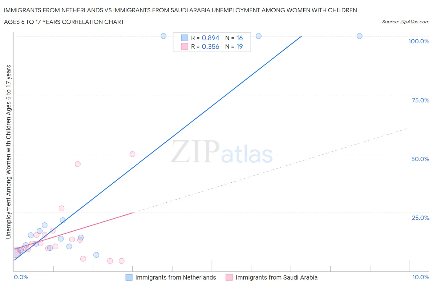 Immigrants from Netherlands vs Immigrants from Saudi Arabia Unemployment Among Women with Children Ages 6 to 17 years