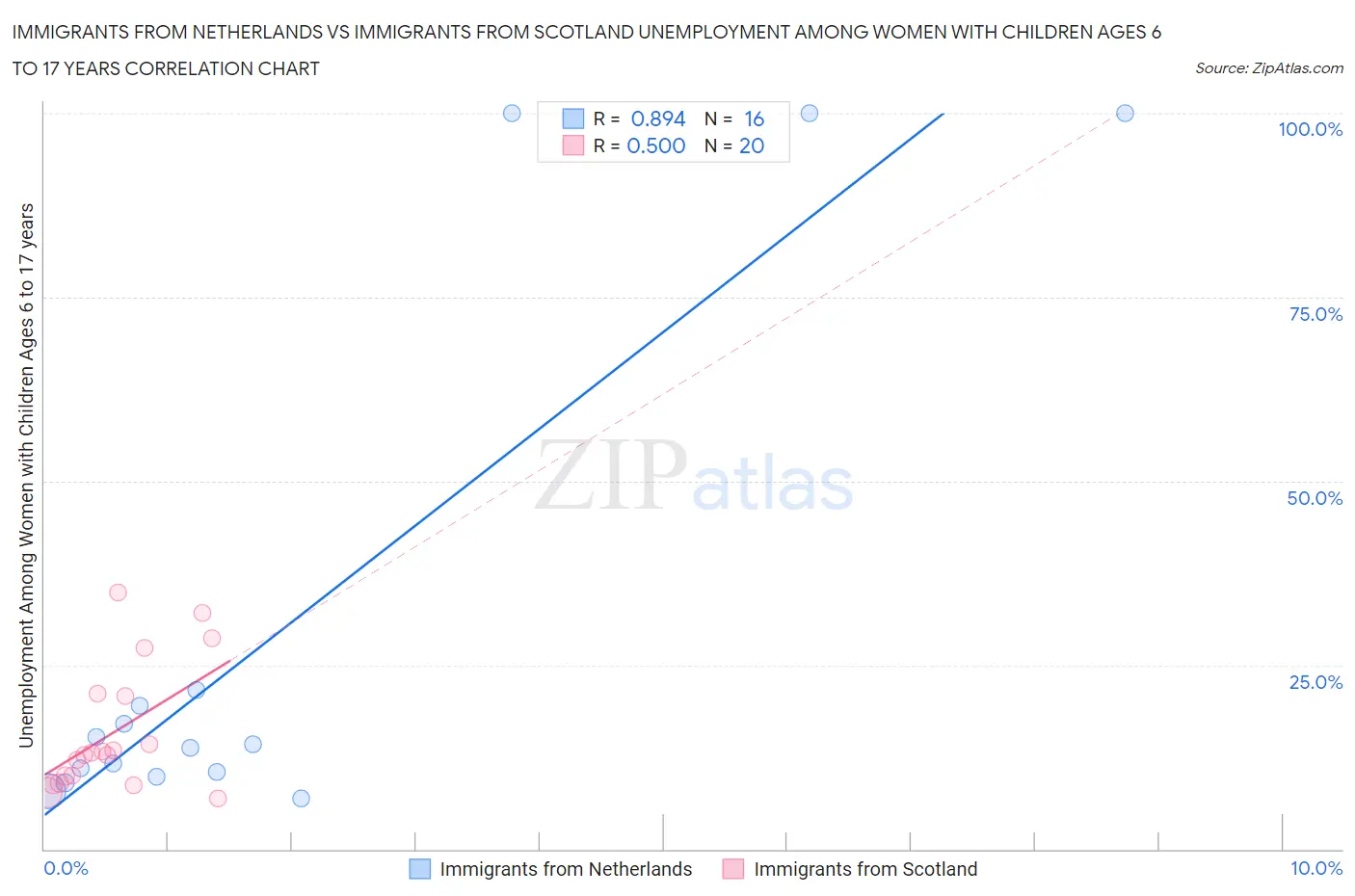 Immigrants from Netherlands vs Immigrants from Scotland Unemployment Among Women with Children Ages 6 to 17 years