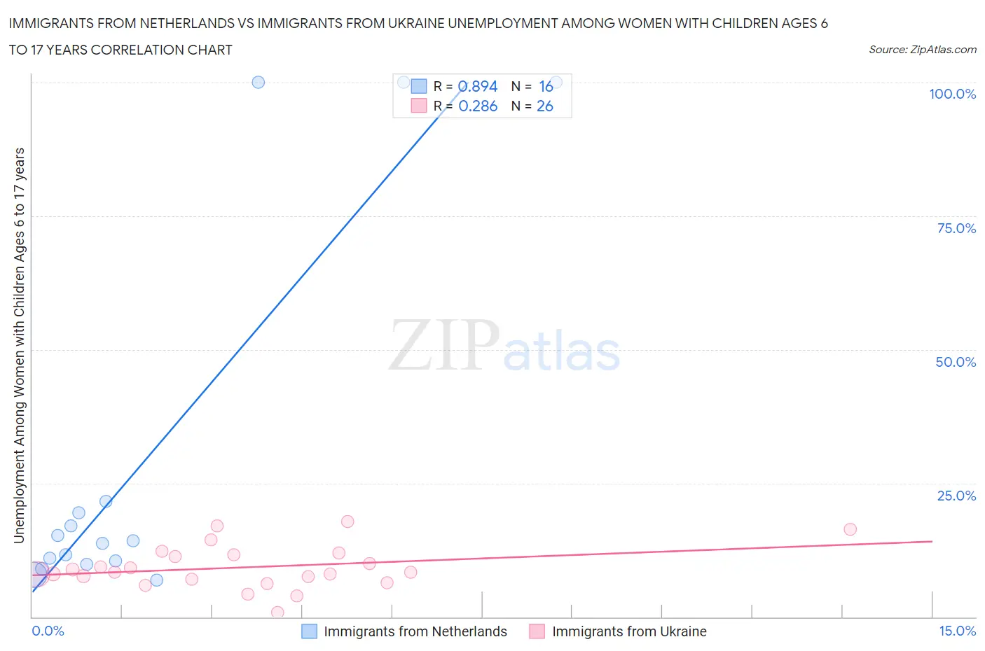 Immigrants from Netherlands vs Immigrants from Ukraine Unemployment Among Women with Children Ages 6 to 17 years