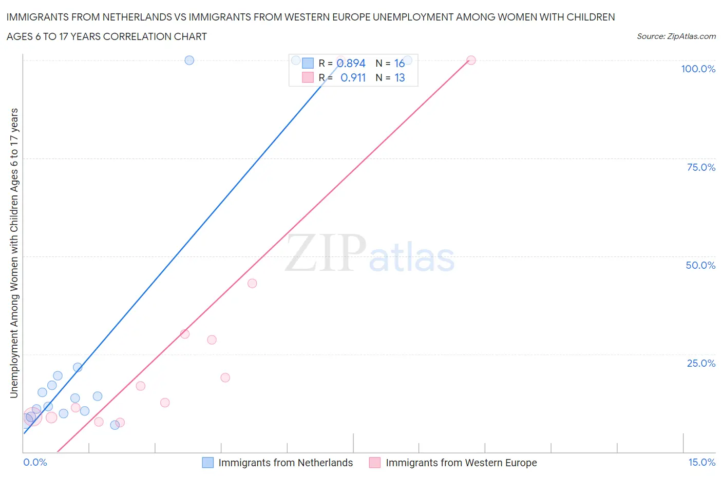 Immigrants from Netherlands vs Immigrants from Western Europe Unemployment Among Women with Children Ages 6 to 17 years