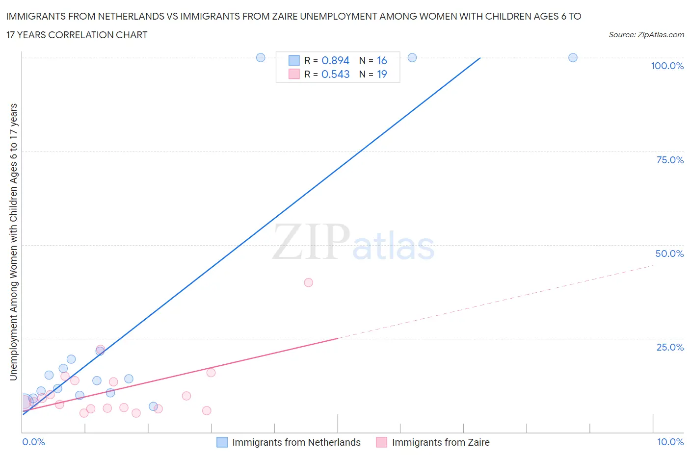 Immigrants from Netherlands vs Immigrants from Zaire Unemployment Among Women with Children Ages 6 to 17 years