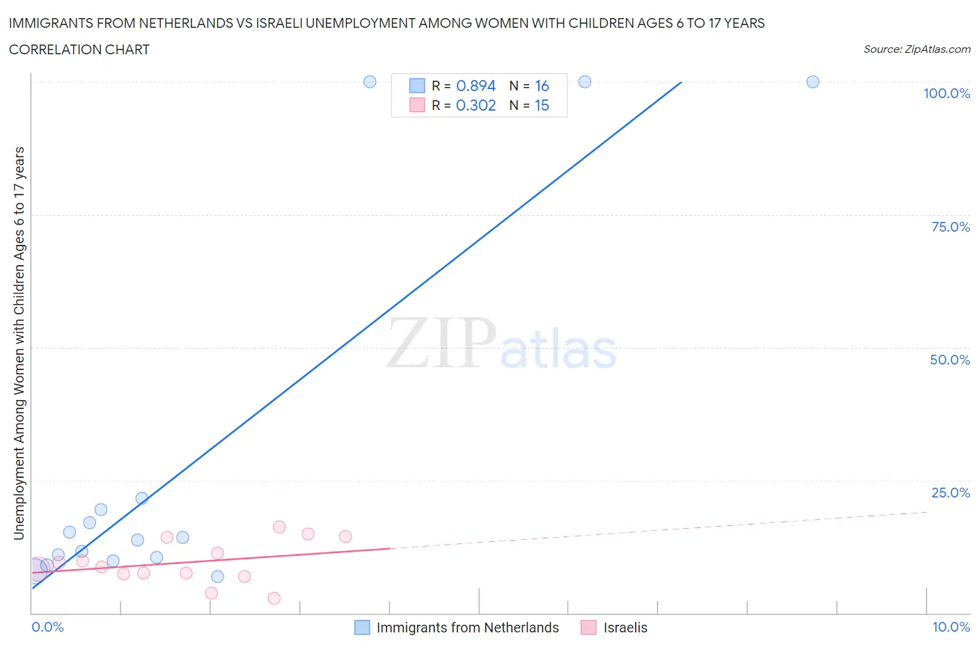 Immigrants from Netherlands vs Israeli Unemployment Among Women with Children Ages 6 to 17 years