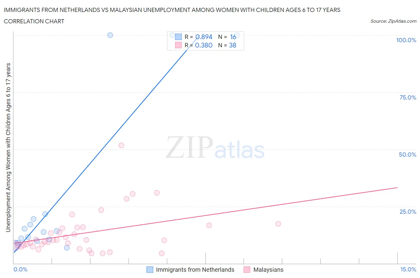 Immigrants from Netherlands vs Malaysian Unemployment Among Women with Children Ages 6 to 17 years