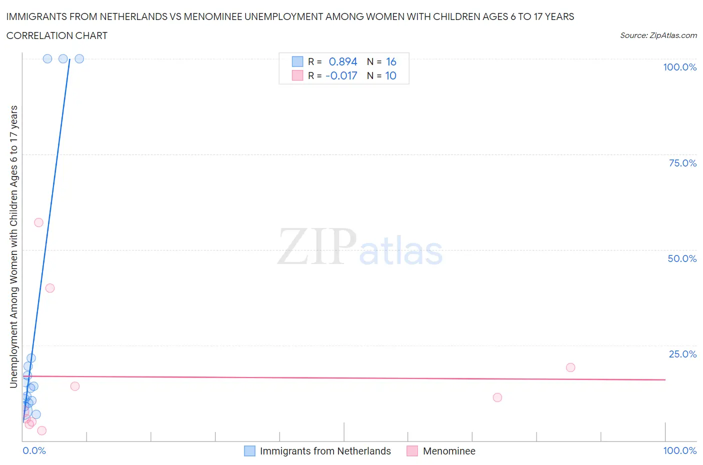 Immigrants from Netherlands vs Menominee Unemployment Among Women with Children Ages 6 to 17 years