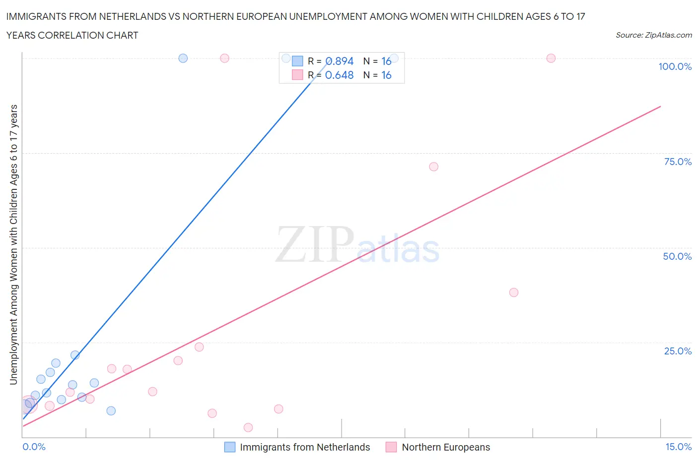 Immigrants from Netherlands vs Northern European Unemployment Among Women with Children Ages 6 to 17 years