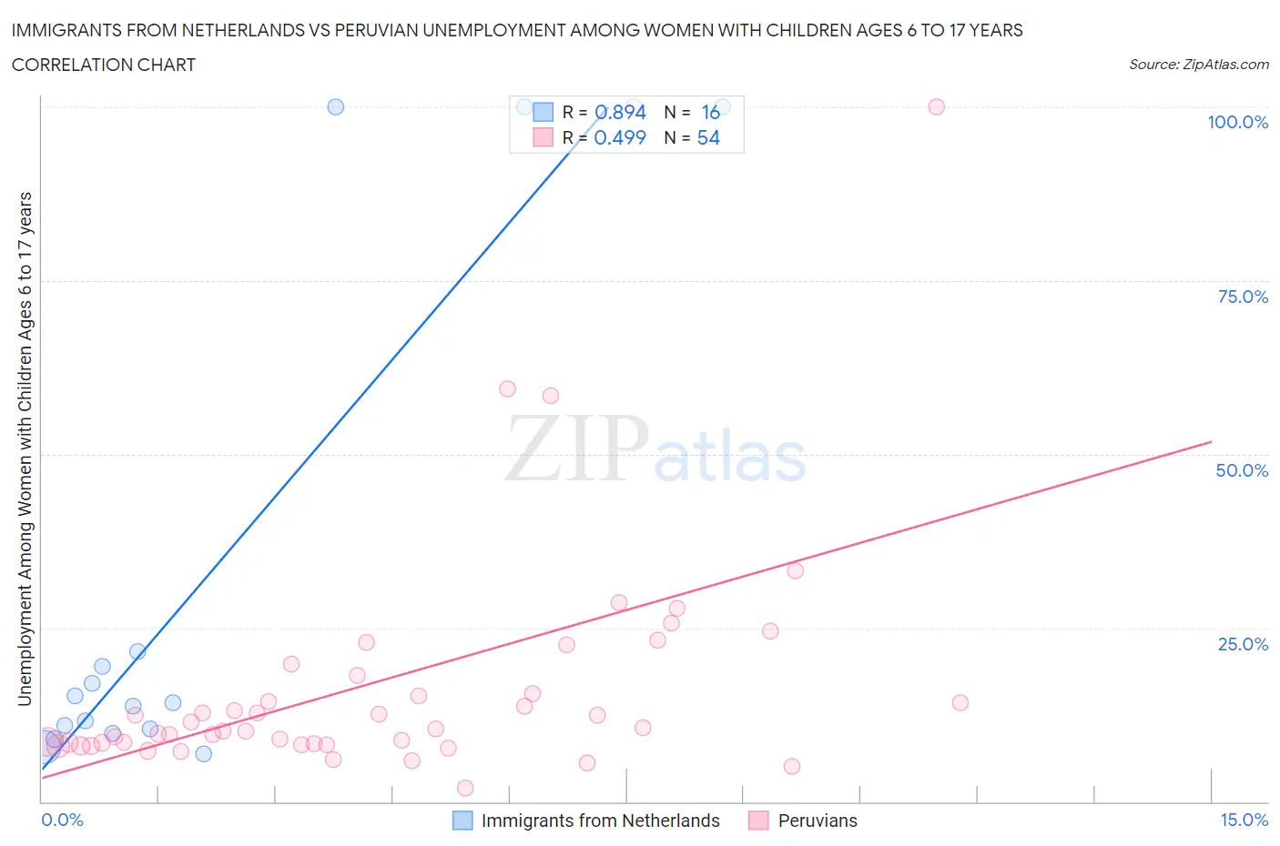 Immigrants from Netherlands vs Peruvian Unemployment Among Women with Children Ages 6 to 17 years