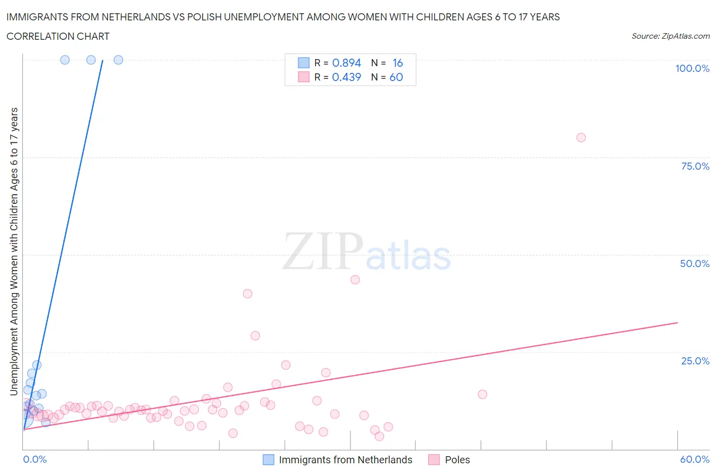 Immigrants from Netherlands vs Polish Unemployment Among Women with Children Ages 6 to 17 years