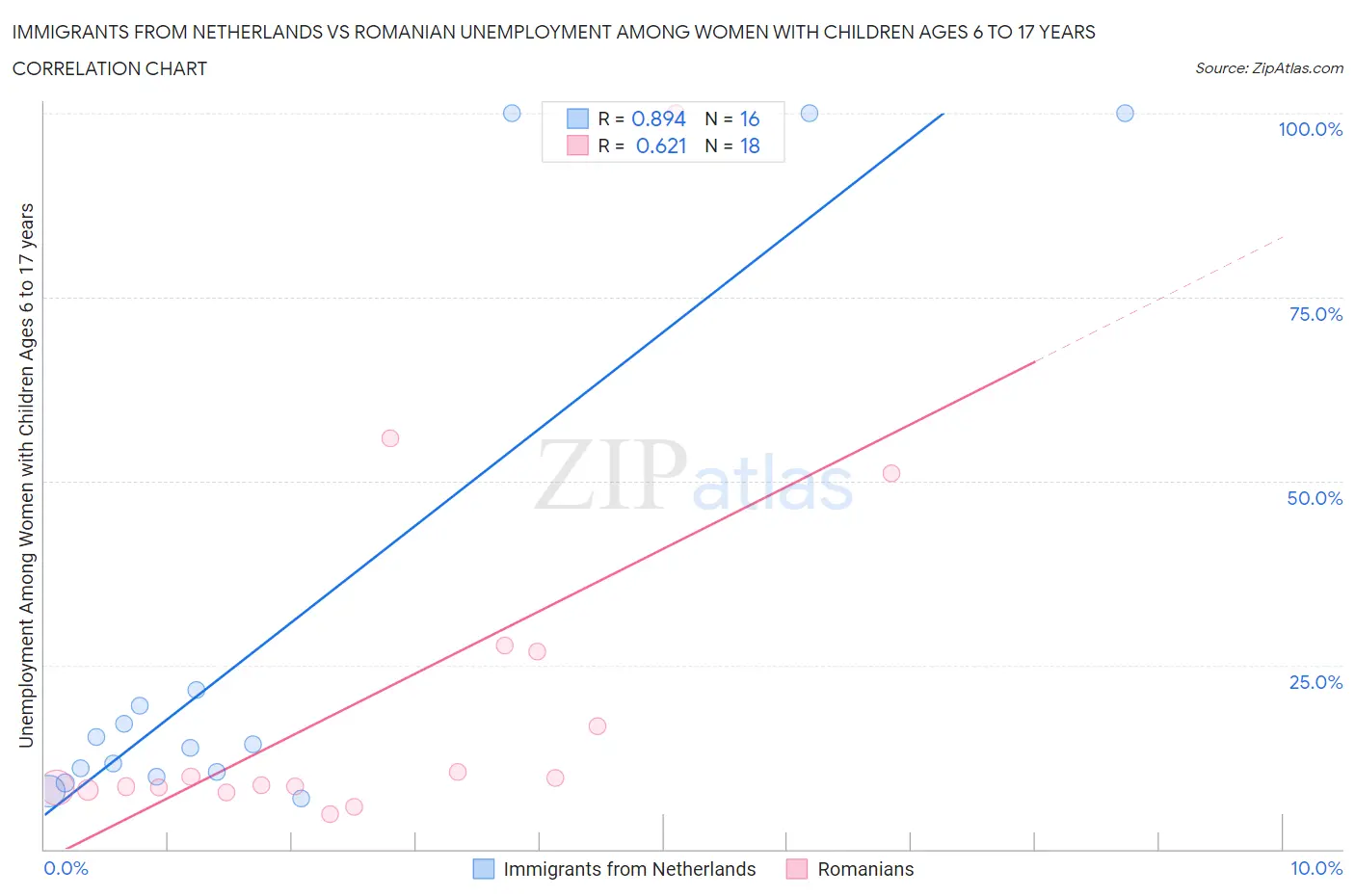 Immigrants from Netherlands vs Romanian Unemployment Among Women with Children Ages 6 to 17 years